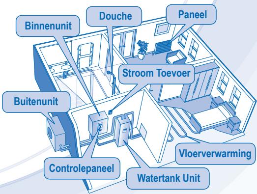 Binnenunit Douche Paneel Buitenunit Stroomtoevoer Controlepaneel Vloerverwarming Watertankunit