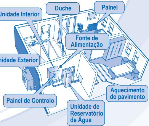 Unidade Interior Duche Painel Fonte de Alimentação Unidade Exterior Painel de Controlo Aquecimento do pavimento Unidade de Reservatório de Água