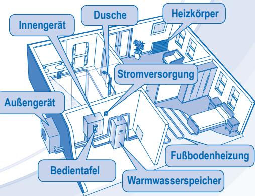 Innengerät, Dusche, Heizkörper, Stromversorgung, Außengerät, Bedientafel, Fußbodenheizung, Warmwasserspeicher