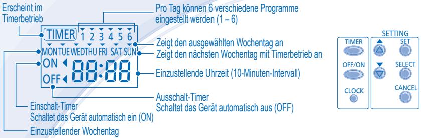 Erscheint im Timerbetrieb, TIMER 1 2 3 4 5 6, MON TUE WED THU FRI SAT SUN, ON 88:88, OFF, Pro Tag können 6 verschiedene Programme eingestellt werden (1 - 6), Zeigt den ausgewählten Wochentag an, Zeigt den nächsten Wochentag mit Timerbetrieb an, Einzustellende Uhrzeit (10-Minuten-Intervall), Ausschal…