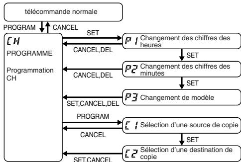 PANASONIC CZ-RTC2 - Régler les "minutes". (étape 2 de la programmation) - 4