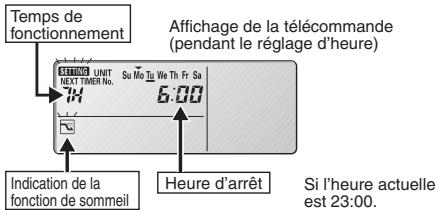 Temps de fonctionnement OFFichage de la télécommande (pendant le réglage d'heure) SELECTS UNIT Su Mo Tu We Th Fr Sa NEXT TIMER No. 6:00 Indication de la fonction de sommeil Heure d'arrêt Si l'heure actuelle est 23:00.