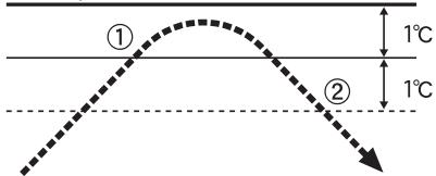 ① 1℃ ② 1℃