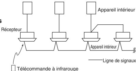 PANASONIC CZ-RWSU2 - Fonctionnement simultané de plusieurs apparèels intérieurs/ extérieurs (Commande gr - 1