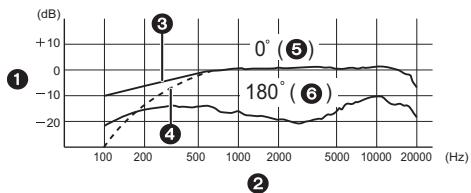 PANASONIC DMW-MS1E - ■ Frequency Response (WIND CUT OFF/ON) - 1