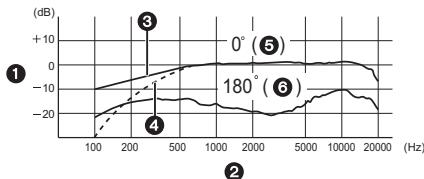 PANASONIC DMW-MS1E - Schémas de réponse en fréquence et de directivité de l'antenne - 1