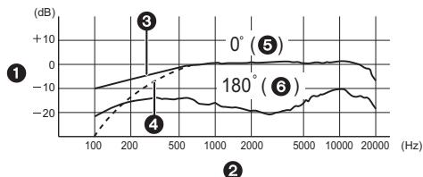 PANASONIC DMW-MS1E - ■ Respuesta en fecuencia (WIND CUT OFF/ON) - 1