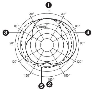 PANASONIC DMW-MS1E - Richtcharakteristik - 1