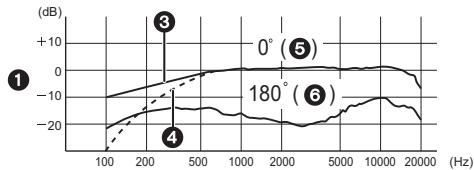 PANASONIC DMW-MS1E - ■ Frequenzgang (WIND CUT OFF/ON) - 1