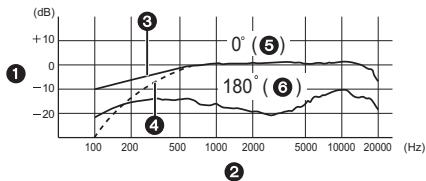 PANASONIC DMW-MS1PP - Schémas de réponse en fréquence et de directivité de l'antenne - 1