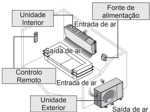 graph TD A["Unidade Interior"] --> B["Entrada de ar"] C["Fonte de alimentação"] --> D["Entrada de ar"] E["Controllo Remoto"] --> F["Entrada de ar"] G["Unidade Exterior"] --> H["Entrada de ar"] I["Saída de ar"] --> J["Entrada de ar"] K["Saída de ar"] --> L["Entrada de ar"]
