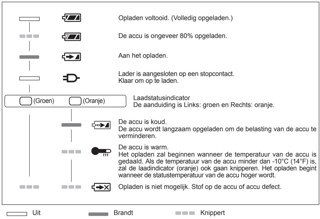 Opladen voltooid. (Volledig opgeladen.) De accu is ongeveer 80% opgeladen. Aan het opladen. Lader is aangesloten op een stopcontact. Klaar om op te laden. (Groen) (Oranje) Laadstatusindicator De aanduiding is Links: groen en Rechts: oranje. De accu is koud. De accu wordt langzaam opgeladen om de belasting van de accu te verminderen. De accu is warm. Het opladen zal beginnen wanneer de temperatuur van de accu is gedaald. Als de temperatuur van de accu minder dan -10°C (14°F) is, zal de laadindicator (oranje) ook gaan knipperen. Het opladen begint wanneer de statustemperatuur van de accu hoger wordt. Opladen is niet mogelijk. Stof op de accu of accu defect. Uit Brandt Knippert