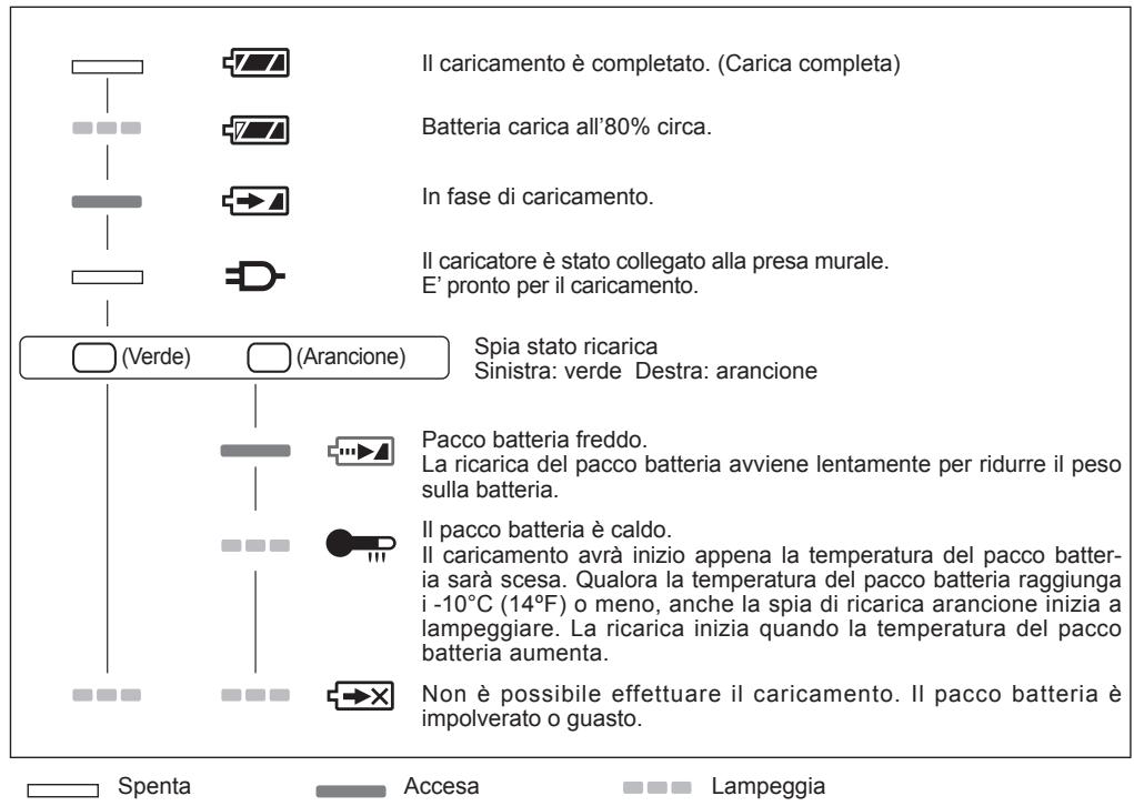Il caricamento è completato. (Carica completa) Batteria carica all'80% circa. In fase di caricamento. Il caricatore è stato collegato alla presa murale. E' pronto per il caricamento. (Verde) (Arancione) Spia stato ricarica Sinistra: verde Destra: arancione Pacco batteria freddo. La ricarica del pacco batteria avviene lentamente per ridurre il peso sulla batteria. Il pacco batteria è caldo. Il caricamento avrà inizio appena la temperatura del pacco batteria sarà scesa. Qualora la temperatura del pacco batteria raggiunga i -10°C (14°F) o meno, anche la spia di ricarica arancione inizia a lampeggiare. La ricarica inizia quando la temperatura del pacco batteria aumenta. Non è possibile effettuare il caricamento. Il pacco batteria è impolverato o guasto. Spenta Accesa Lampeggia