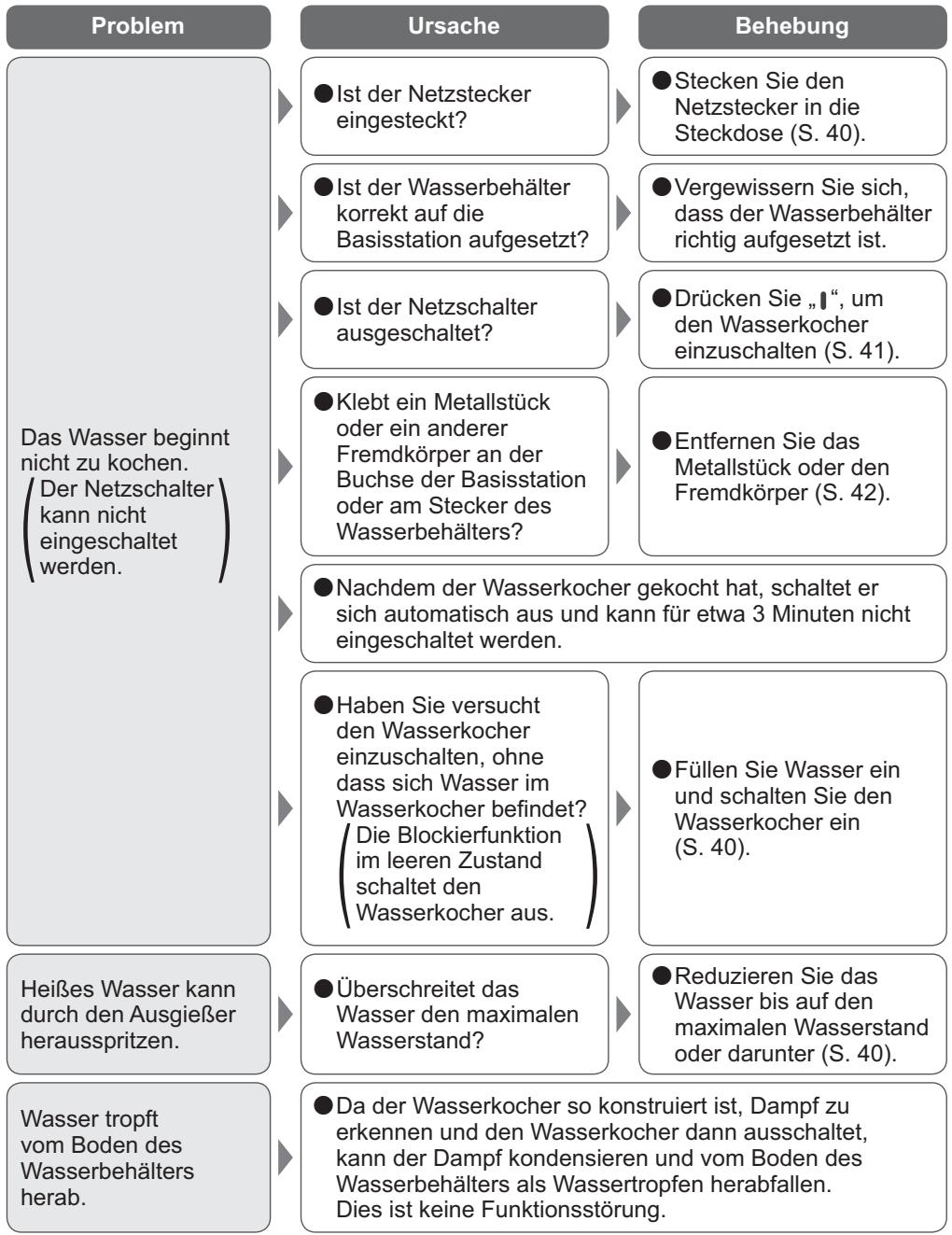 PANASONIC NC-DK1WXE - Fehlerbehebung - 1