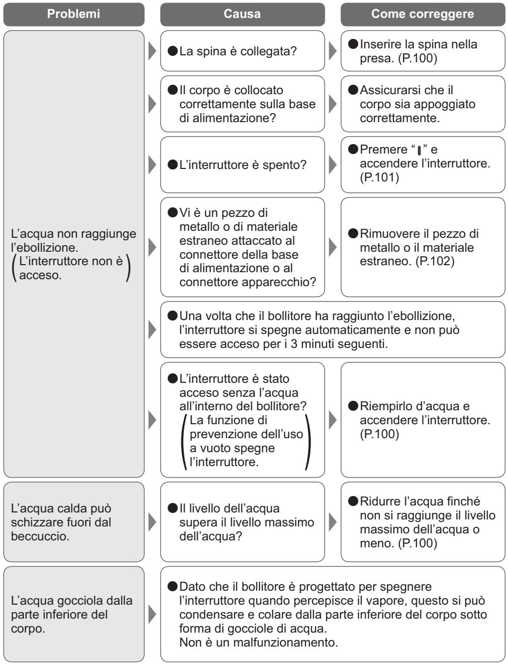 PANASONIC NC-DK1WXE - Risoluzione dei problemi - 1