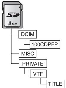 PANASONIC PVGS16 - About the folder structure when using the Memory Card in a personal computer - 1
