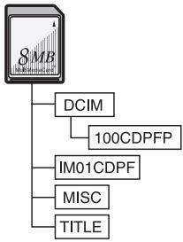 PANASONIC PVGS16 - About the folder structure when using the Memory Card in a personal computer - 2