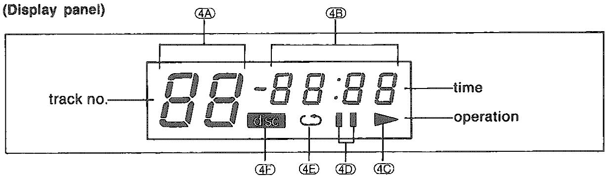 (Display panel) 4A 4B track no. 8:0 - 8:0 : 8:0 0:0 DISC time operation 4F 4E 4D 4C