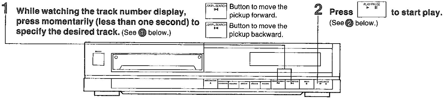 While watching the track number display, press momentarily (less than one second) to specify the desired track. (See ① below.) 2 Press PLAY/PAUSE to start play. ◀SKIP/.SEARCH ▶ Button to move the pickup forward. ◀SKIP/.SEARCH ▶ Button to move the pickup backward.