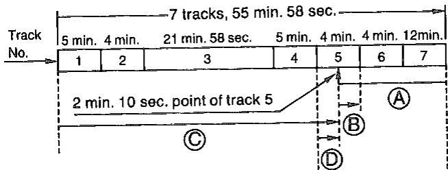 Track No. 1 2 3 4 5 6 7 7 tracks, 55 min. 58 sec. 21 min. 58 sec. 5 min. 4 min. 4 min. 12 min. 2 min. 10 sec. point of track 5 A B C D