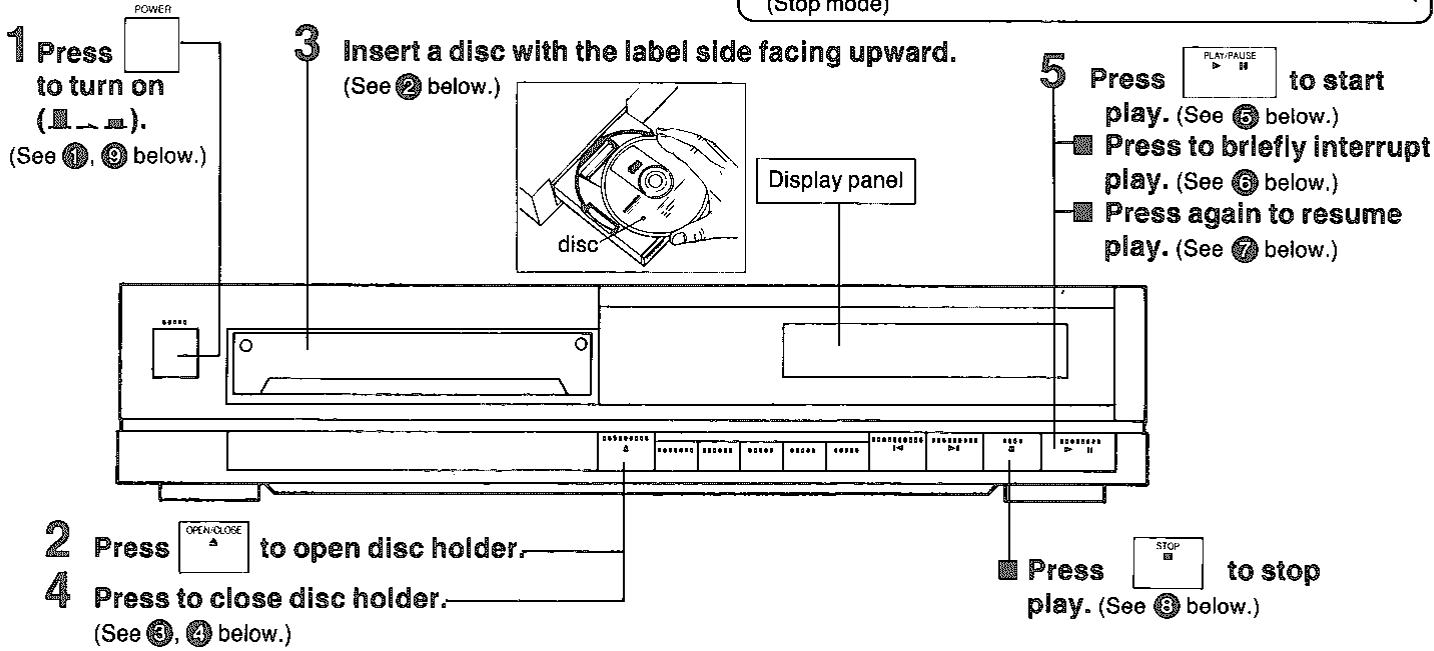 1 Press to turn on (Ⅱ→Ⅰ). (See ⑪, ⑨ below.) 3 Insert a disc with the label side facing upward. (See ⑫ below.) 5 Press PLAY/PAUSE to start play. (See ⑤ below.) Press to briefly interrupt play. (See ⑥ below.) Press again to resume play. (See ⑦ below.) display panel disc 2 Press OPEN/CLOSE to open disc holder. 4 Press to close disc holder. (See ⑧, ⑨ below.) Press play. (See ⑨ below.) stop to stop