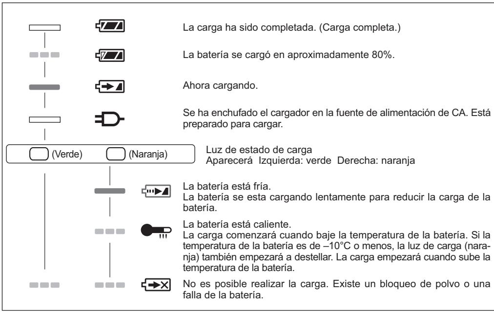 La carga ha sido completada. (Carga completa.) La batería se cargó en aproximadamente 80%. Ahora cargando. Se ha enchufado el cargador en la fuente de alimentación de CA. Está preparado para cargar. (Luz de estado de carga Aparecerá Izquierda: verde Derecha: naranja) La batería está fría. La batería se esta cargando lentamente para reducir la carga de la batería. La batería está caliente. La carga comenzará cuando baje la temperatura de la batería. Si la temperatura de la batería es de -10°C o menos, la luz de carga (naranja) también empezará a destellar. La carga empezará cuando sube la temperatura de la batería. No es posible realizar la carga. Existe un bloqueo de polvo o una falla de la batería.