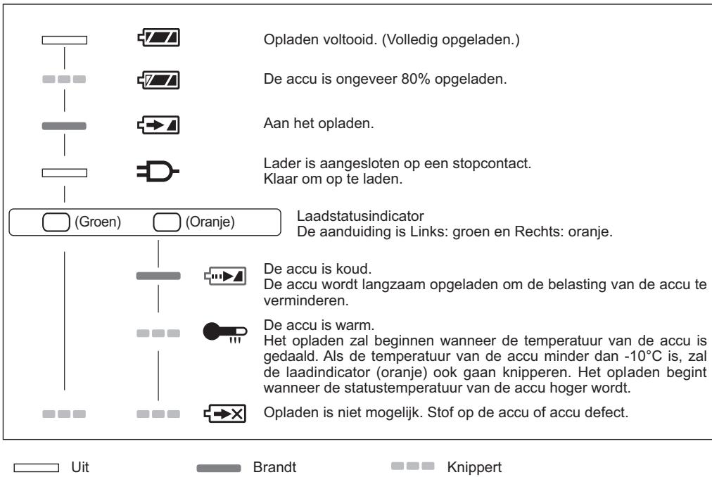 Opladen voltooid. (Volledig opgeladen.) De accu is ongeveer 80% opgeladen. Aan het opladen. Lader is aangesloten op een stopcontact. Klaar om op te laden. (Groen) (Oranje) Laadstatusindicator De aanduiding is Links: groen en Rechts: oranje. De accu is koud. De accu wordt langzaam opgeladen om de belasting van de accu te verminderen. De accu is warm. Het opladen zal beginnen wanneer de temperatuur van de accu is gedaald. Als de temperatuur van de accu minder dan -10°C is, zal de laadindicator (oranje) ook gaan knipperen. Het opladen begint wanneer de statustemperatuur van de accu hoger wordt. Opladen is niet mogelijk. Stof op de accu of accu defect. Uit Brandt Knippert