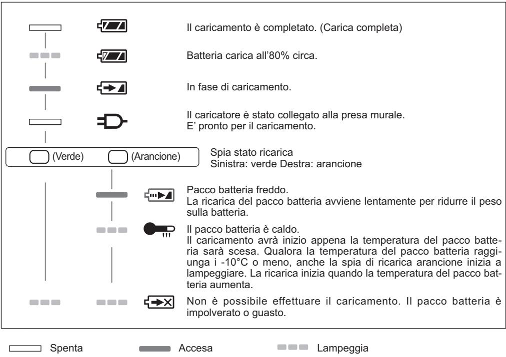 Il caricamento è completato. (Carica completa) Batteria carica all'80% circa. In fase di caricamento. Il caricatore è stato collegato alla presa murale. E' pronto per il caricamento. (Verde) (Arancione) Spia stato ricarica Sinistra: verde Destra: arancione Pacco batteria freddo. La ricarica del pacco batteria avviene lentamente per ridurre il peso sulla batteria. Il pacco batteria è caldo. Il caricamento avrà inizio appena la temperatura del pacco batteria sarà scesa. Qualora la temperatura del pacco batteria raggiunga i -10°C o meno, anche la spia di ricarica arancione inizia a lampeggiare. La ricarica inizia quando la temperatura del pacco batteria aumenta. Non è possibile effettuare il caricamento. Il pacco batteria è impolverato o guasto. Spenta Accesa Lampeggia