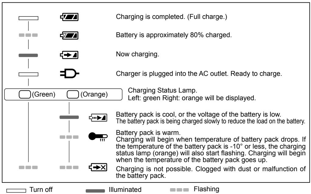 Charging is completed. (Full charge.) Battery is approximately 80% charged. Now charging. Charger is plugged into the AC outlet. Ready to charge. Charging Status Lamp. Left: green Right: orange will be displayed. (Breen) (Orange) Battery pack is cool, or the voltage of the battery is low. The battery pack is being charged slowly to reduce the load on the battery. Battery pack is warm. Charging will begin when temperature of battery pack drops. If the temperature of the battery pack is -10° or less, the charging status lamp (orange) will also start flashing. Charging will begin when the temperature of the battery pack goes up. Charging is not possible. Clogged with dust or malfunction of the battery pack. Turn off Illuminated Flashing