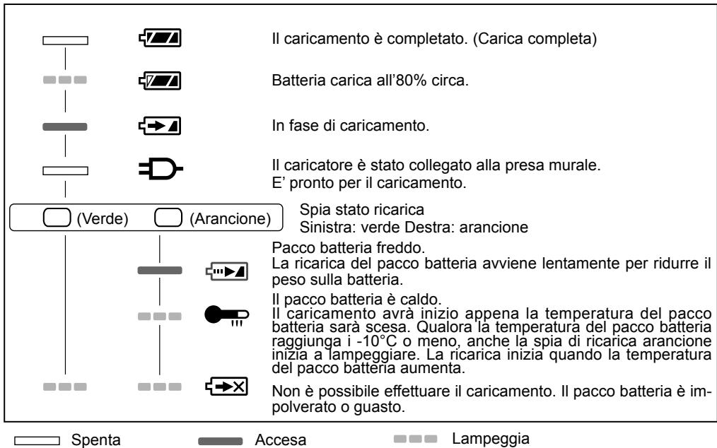 Il caricamento è completato. (Carica completa) Batteria carica all'80% circa. In fase di caricamento. Il caricatore è stato collegato alla presa murale. E' pronto per il caricamento. (Verde) (Arancione) Spia stato ricarica Sinistra: verde Destra: arancione Pacco batteria freddo. La ricarica del pacco batteria avviene lentamente per ridurre il peso sulla batteria. Il pacco batteria è caldo. Il caricamento avrà inizio appena la temperatura del pacco batteria sarà scesa. Qualora la temperatura del pacco batteria raggiunga i -10°C o meno, anche la spia di ricarica arancione inizia a lampeggiare. La ricarica inizia quando la temperatura del pacco batteria aumenta. Non è possibile effettuare il caricamento. Il pacco batteria è impolverato o guasto. Spenta Accesa Lampeggia