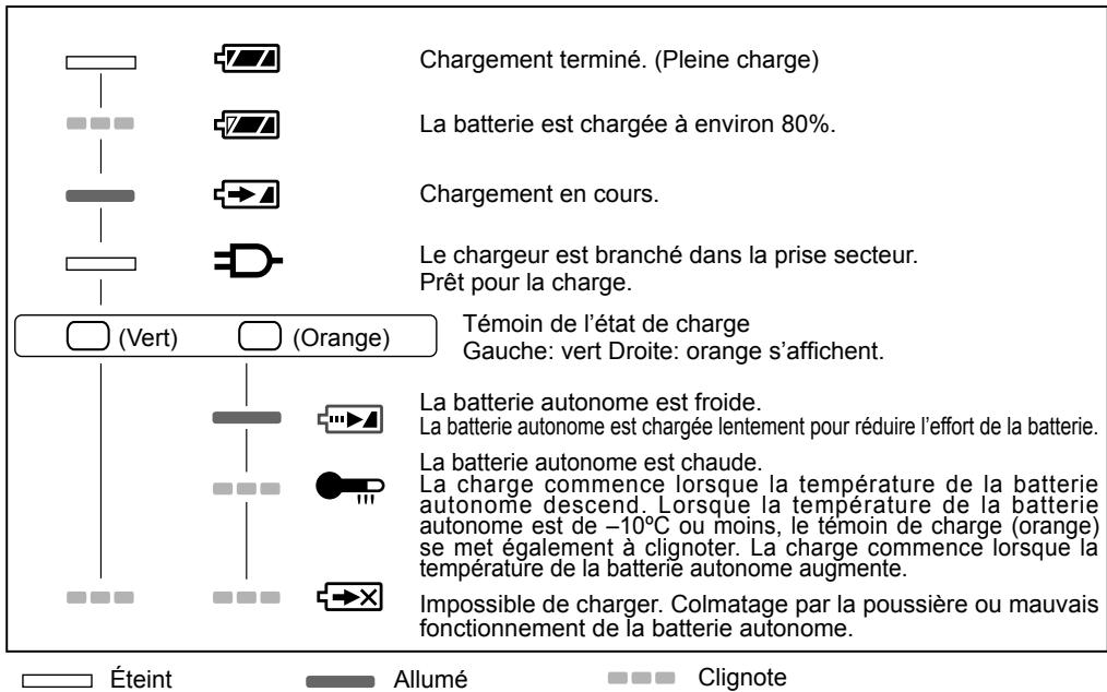 Chargement terminé. (Pleine charge) La batterie est chargée à environ 80%. Chargement en cours. Le chargeur est branché dans la prise secteur. Prêt pour la charge. (Témoin de l'état de charge Gauche: vert Droite: orange s'affichent.) (Vert) (Orange) La batterie autonome est froide. La batterie autonome est chargée lentement pour réduire l'effort de la batterie. La batterie autonome est chaude. La charge commence lorsque la température de la batterie autonome descend. Lorsque la température de la batterie autonome est de -10°C ou moins, le témoin de charge (orange) se met également à clignoter. La charge commence lorsque la température de la batterie autonome augmente. Impossible de charger. Colmatage par la poussière ou mauvais fonctionnement de la batterie autonome.