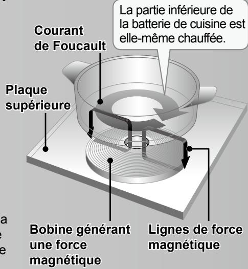 PANASONIC KY-B64BG - ■ Mécanisme de cuisson par CI - 1