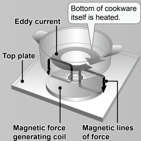 PANASONIC KY-B64BG - ■ IH cooking mechanism - 1