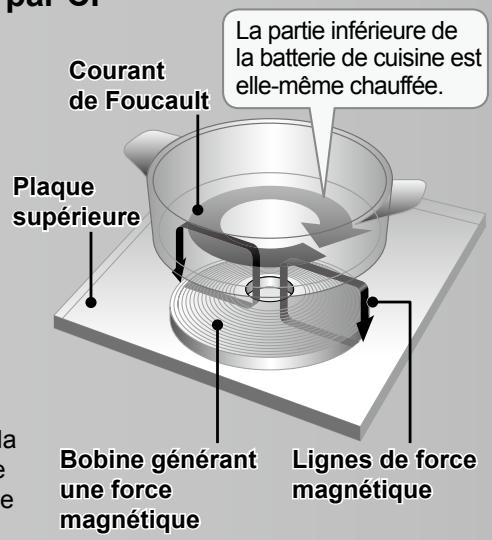 PANASONIC KY-B84BG - Mécanisme de cuisson par CI - 1