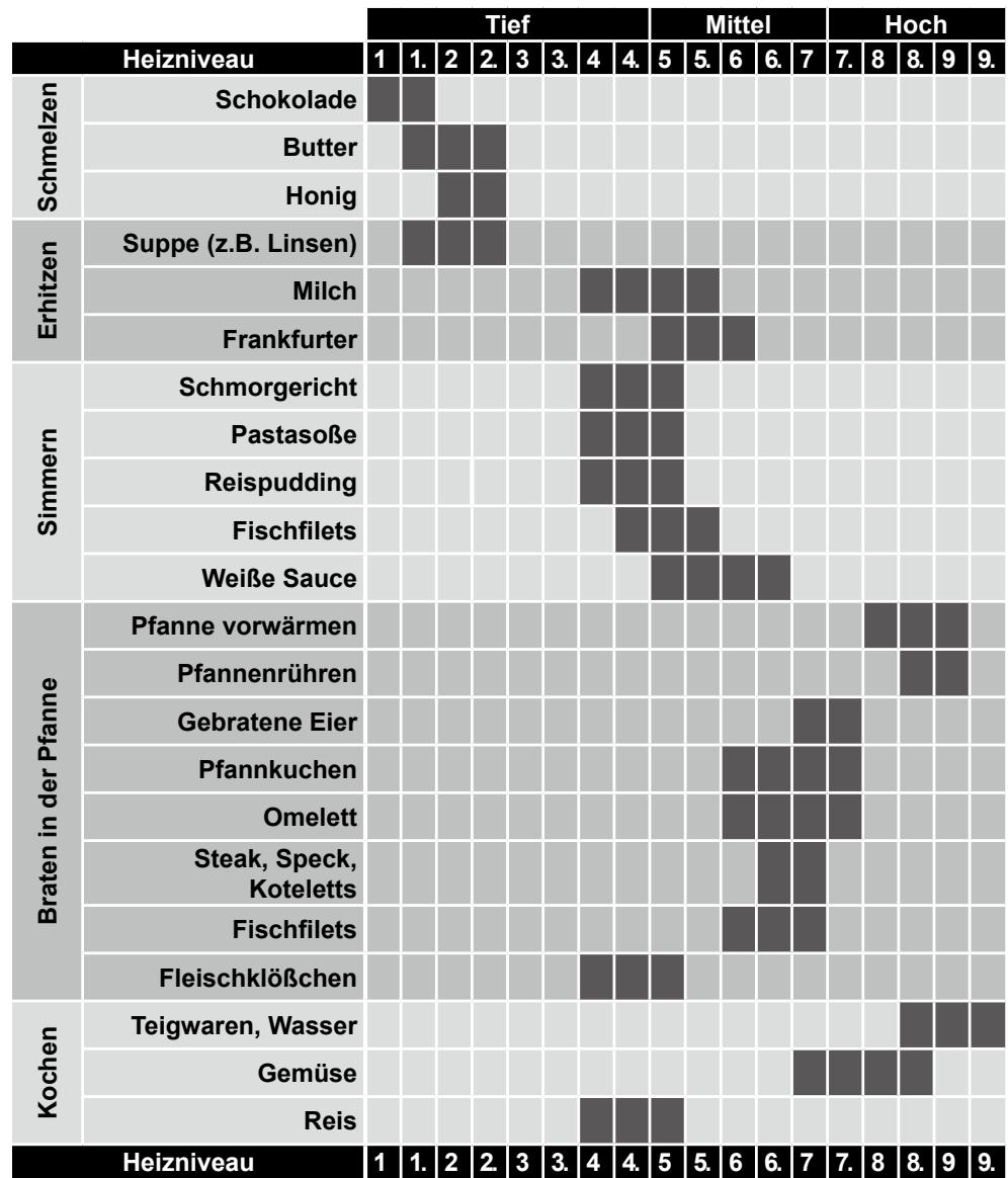 PANASONIC KY-B84BG - Allgemeines Erhitzen - 1