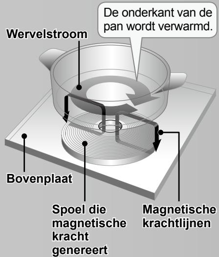 PANASONIC KY-B84BX - De werkking van de inductiekookplaat - 1