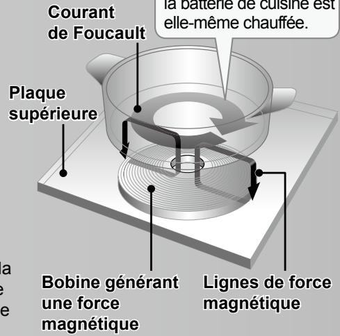 PANASONIC KY-B84BX - Mécanisme de cuisson par CI - 1
