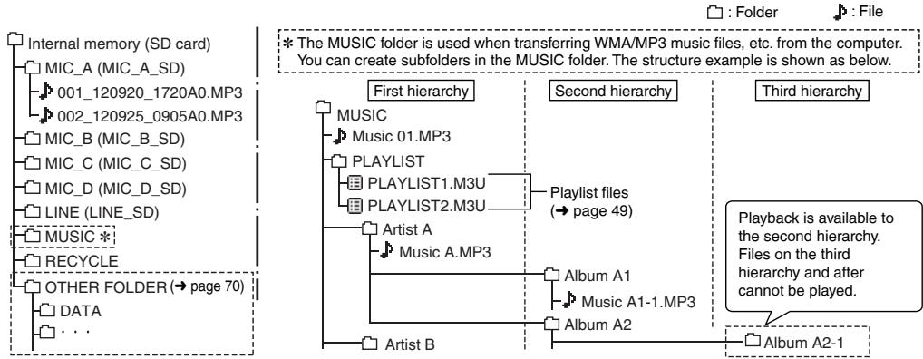 PANASONIC RR-XS420E - Folder structure on this unit - 1