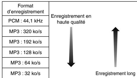 Format d'enregistrement PCM : 44,1 kHz MP3 : 320 ko/s MP3 : 192 ko/s MP3 : 128 ko/s MP3 : 64 ko/s MP3 : 32 ko/s Enregistrement en haute qualité ↓ ↑ Enregistrement long