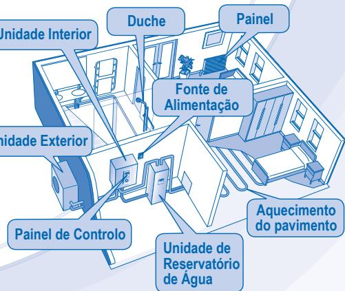 Unidade Interior Duche Painel Fonte de Alimentação Unidade Exterior Painel de Controlo Aquecimento do pavimento Unidade de Reservatório de Água