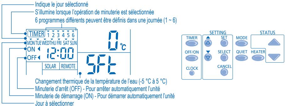 Indique le jour sélectionné S'illumine lorsque l'opération de minuterie est sélectionnée 6 programmes différents peuvent être définis dans une journée (1 ~ 6) TIMER 1 2 3 4 5 6 MON TUEVEDTHU FRI SAT SUN ON 12:00 0 °C OFF 12:00 5°F SOLAR REMOTE Changement thermique de la température de l'eau (-5 °C à 5 °C) Minuterie d'arrêt (OFF) - Pour arrêter automatiquement l'unité Minuterie de démarrage (ON) - Pour démarrer automatiquement l'unité Jour à sélectionner SETTING MODE STATUS TIMER SET MODE OFF/ON SELECT QUIET HEATER CLOCK CANCEL