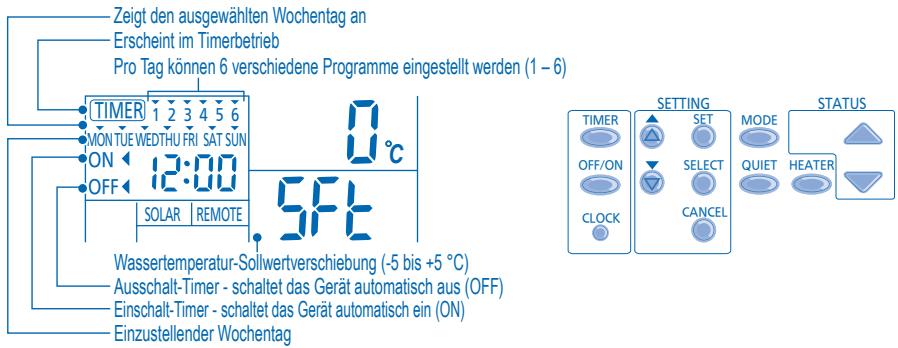 Zeigt den ausgewählten Wochentag an Erscheint im Timerbetrieb Pro Tag können 6 verschiedene Programme eingestellt werden (1 - 6) TIMER 1 2 3 4 5 6 MONTUE WEDTHU FRI SAT SUN ON 12:00 0 °C OFF 5Ft SOLAR REMOTE Wassertemperatur-Sollwertverschiebung (-5 bis +5 °C) Ausschalt-Timer - schaltet das Gerät automatisch aus (OFF) Einschalt-Timer - schaltet das Gerät automatisch ein (ON) Einzustellender Wochentag SETTING MODE MODE MODE MODE MODE MODE MODE MODE MODE MODE MODE MODE MODE MODE MODE MODE MODE MODE MODE MODE MODE MODE MODE MODE MODE MODE MODE MODE MODE MODE MODE MODE MODE MODE MODE MODE MODE MODE MODE MODE MODE MODE MODE MODE MODE MODE MODE MODE MODE MODE Mode Mode Mode Mode Mode Mode Mode Mode Mode Mode Mode Mode Mode Mode Mode Mode Mode Mode Mode Mode Mode Mode Mode Mode Mode Mode Mode