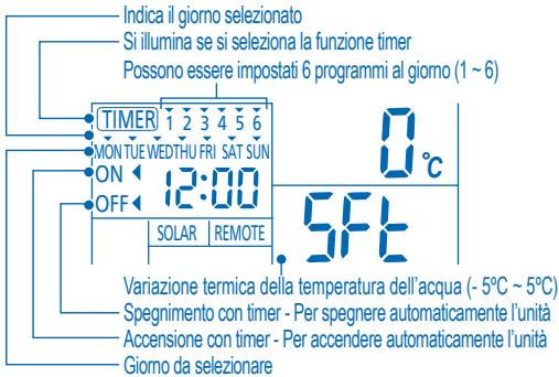 Indica il giorno selezionato Si illumina se si seleziona la funzione timer Possono essere impostati 6 programmi al giorno (1 ~ 6) TIMER 1 2 3 4 5 6 MON TUE WEDTHU FRI SAT SUN ON 12:00 OFF SOLAR REMOTE Variazione termica della temperatura dell'acqua (- 5°C ~ 5°C) Spegnimento con timer - Per spegnere automaticamente l'unità Accensione con timer - Per accendere automaticamente l'unità Giorno da selezionare