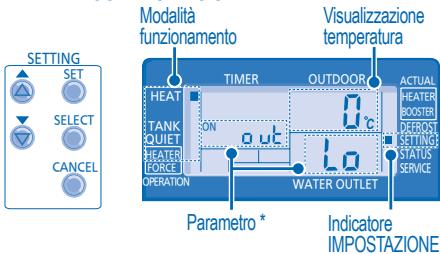 MODALità funzionamento Visualizzazione temperatura SET SELECT CANCEL TIMER OUTDOOR ACTUAL HEATER BOOSTER DEPOST SELUNGE STATUS SERVICE TANK QUIET ON OUT 1.0 HEATER FORCE OPERATION WATER OUTLET Parametro * Indicatore IMPOSTAZIONE