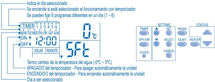 Indica el día seleccionado Se enciende si está seleccionado el funcionamiento con temporizador Se pueden fijar 6 programas diferentes en un día (1 ~ 6) TIMER 1 2 3 4 5 6 MONTUE WEDTHU FRI SAT SUN ON 12:00 0°C OFF 5F2 SOLAR REMOTE Setting MODE STATUS OFF/ON SET CLOCK SELECT CANCEL QUIET HEATER Termo cambio de la temperatura del agua (-5°C ~ 5°C) APAGADO del temporizador - Para apagar automáticamente la unidad ENCENDIDO del temporizador - Para encender automáticamente la unidad Día a ser seleccionado