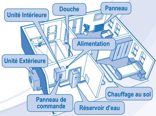 Unité Intérieure Douche Panneau Alimentation Unité Extérieure Panneau de commande Réservoir d'eau Chauffage au sol