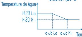 PANASONIC WH-SHF12D6E5 - FUNCIONAMENTO AVANÇADO - 2