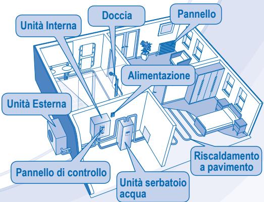 Unità Interna Doccia Pannello Alimentazione Unità Esterna Riscaldamento a pavimento Pannello di controllo Unità serbatoio acqua