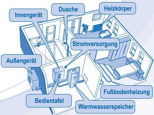 Innengerät Dusche Heizkörper Stromversorgung Außengerät Bedientafel Fußbodenheizung Warmwasserspeicher