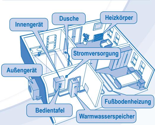 Innengerät Dusche Heizkörper Stromversorgung Außengerät Bedientafel Fußbodenheizung Warmwasserspeicher